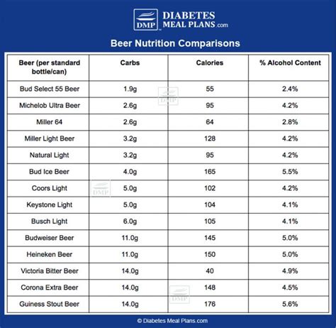 Beer And Diabetes Need To Know Facts And Choosing Low Carb Options