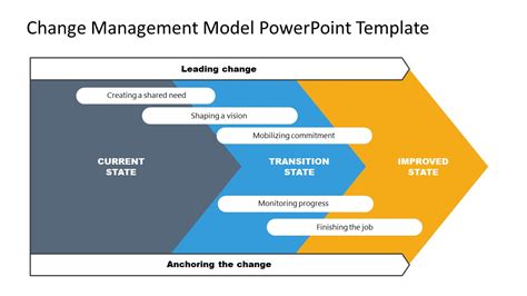 Change Management Model 3 Stages Ppt Slidemodel