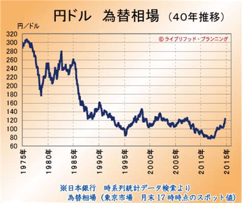 Convert 1 アメリカドル to 日本円. 30年前は1ドル＝200円だった事実（為替相場40年推移）、日本売り ...