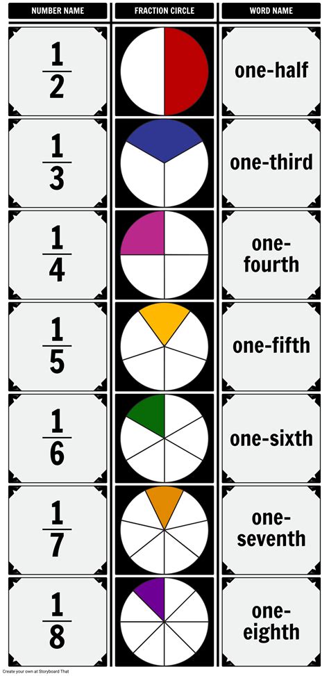 Unit Fraction Chart Storyboard By Anna Warfield