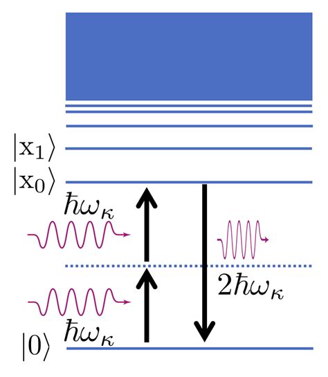 Schematic Of The Second Harmonic Process Where The Second Harmonic Is