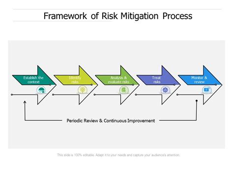 Framework Of Risk Mitigation Process Powerpoint Slide Template