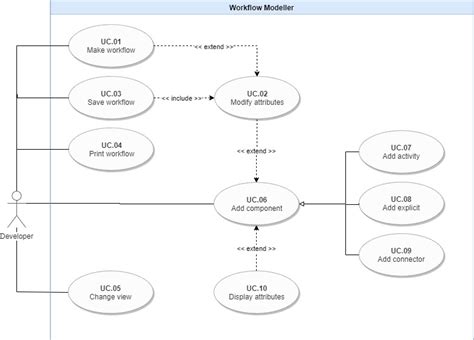 Is My Use Case Diagram Too Complicated And Activity Diagram Too Dense Riset