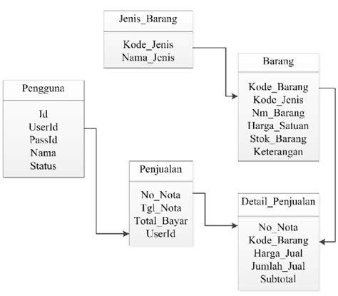 Sistem Informasi Penjualan Barang Pada Apotek K 24