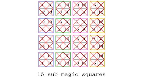 Magic Squares Spheres And Tori Sub Magic 2x2 Squares On Fourth Order