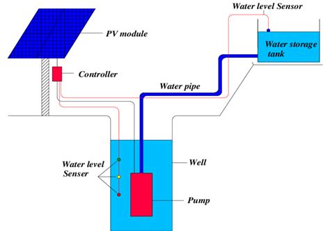 Schematic diagram of solar water pumping system. | Download Scientific