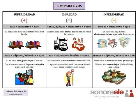 A1 Las Comparaciones Teaching Spanish Spanish Lessons Teach