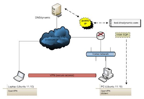 Secure Telecommuting Made Easy With Remote Access Vpns Htt Network