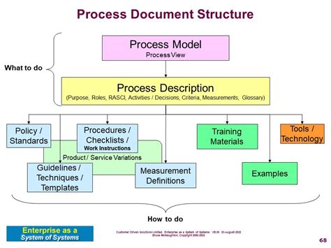 Supporting Process Documentation