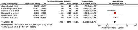 The Effect Of Parathyroidectomy On Cardiovascular Mortality
