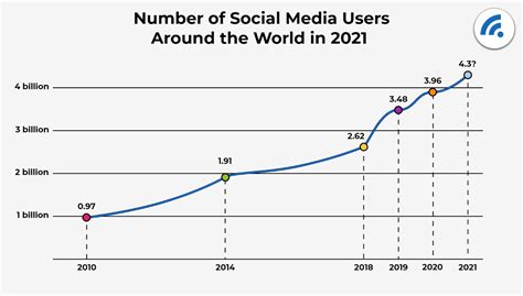 Most Popular Social Media Platforms