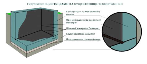 Гидроизоляция подвального помещения | Domik