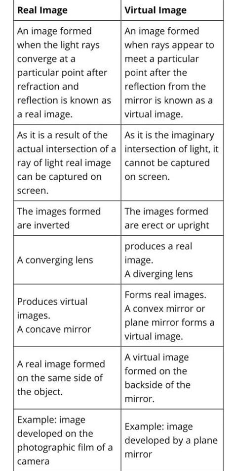 Difference Between Real And Virtual Images With 6 Examples Edurev