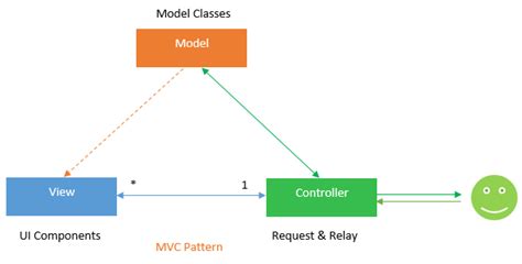Understanding Model View Controller In Asp Net Mvc