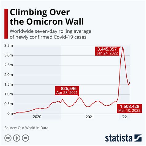 Chart Climbing Over The Omicron Wall Statista