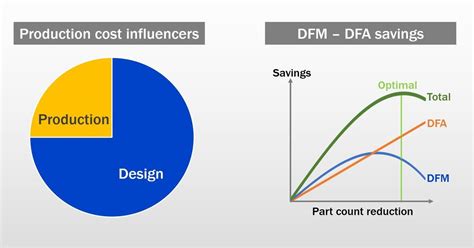 Use Dfm Dfa Or Dfma Design For Manufacturing And Assembly