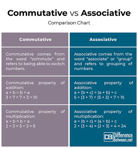 Difference Between Commutative And Associative Difference Between