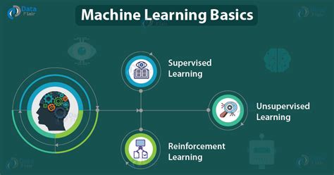 Machine Learning Basics Master The Ml Techniques In Mins Dataflair