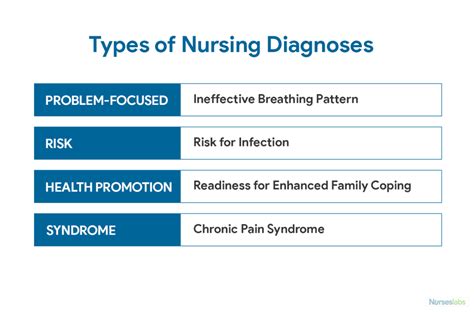 Nursing Diagnosis List Complete Guide And Examples For 2020 Nurseslabs