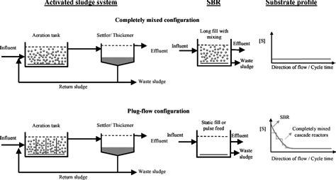 27 Sequencing Batch Reactor Process Flow Diagram Wiring Database 2020