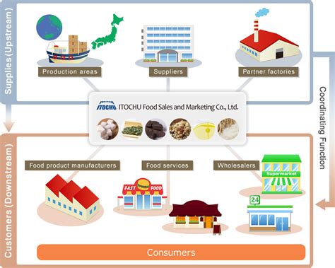 Services Itochu Food Sales And Marketing Co Ltd
