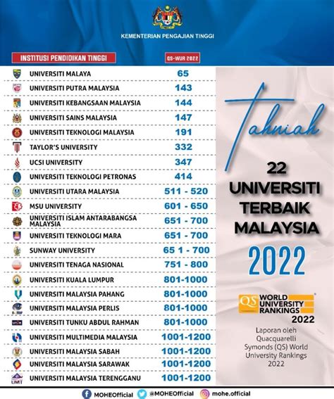 Senarai Ranking Universiti Terbaik Malaysia 2023 Terkini