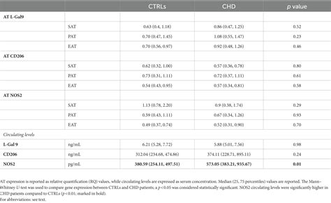 Macrophage Polarization Markers In Subcutaneous Pericardial And