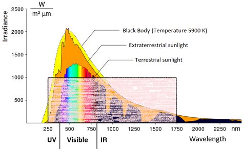 Understanding Spectra From The Earth