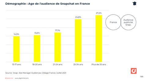 snapchat les derniers chiffres clés france et monde 2022 2023