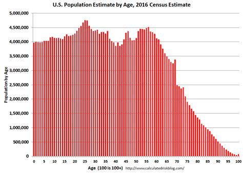 Us Demographics Largest 5 Year Cohorts And Ten Most Common Ages In