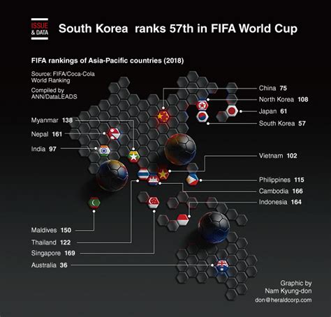 Graphic News South Korea Is Ranked 57 In Fifa World Cup Rankings