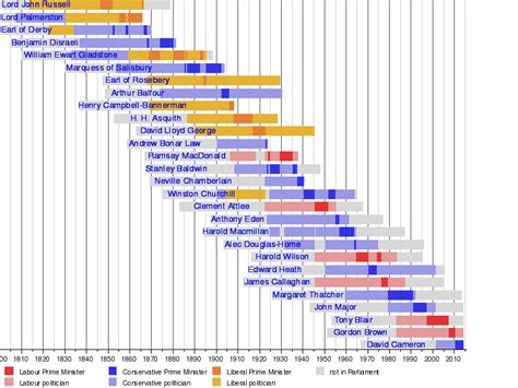 List Of Prime Ministers Of The United Kingdom Graphical Wikipedia