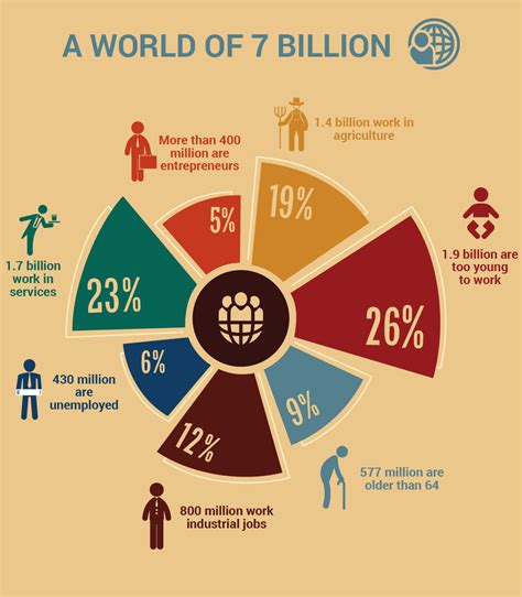 Activities Of 7 Billion People In The World Visually