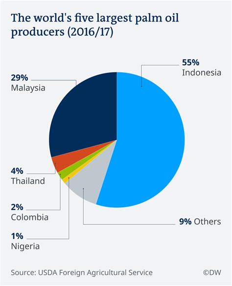Malaysia Palm Oil Production Statistics Lillian Jones