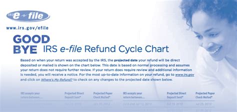 2021 Irs E File Refund Cycle Chart · Wheres My Refund