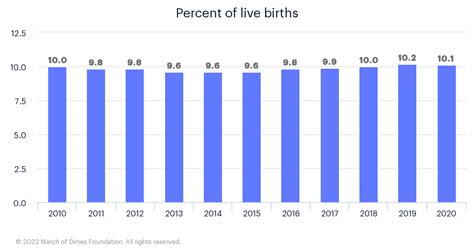 Preterm Birth Rate United States 2010 2020 Peristats March Of Dimes
