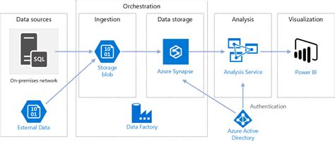 Azure Data Lake Reference Architecture