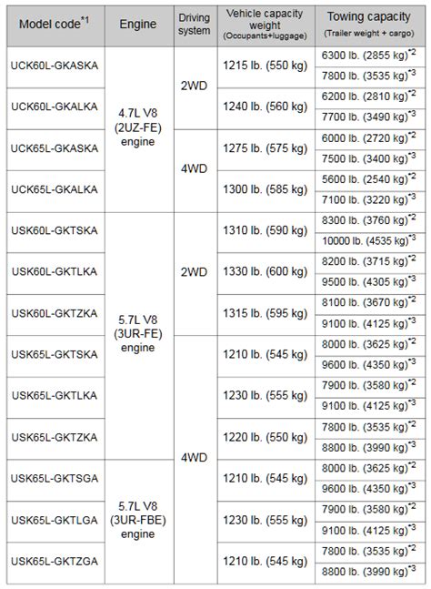 That's a whole lot of anything you can take on the road with you. Toyota Sequoia Towing Capacity (2001-2019) | letstowthat.com