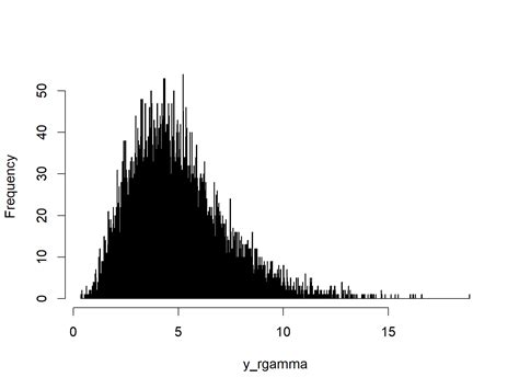 Distribución Gamma En R 4 Ejemplos Funciones Dgamma Pgamma Qgamma