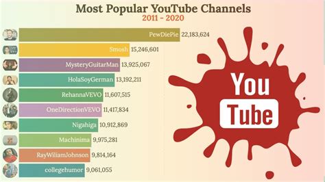Top 10 Most Viewed Youtube Channels 2011 2020 Youtube Photos