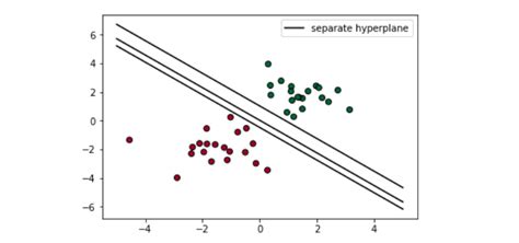 The 'street') around the separating hyperplane. Support Vector Machine — Simply Explained | by Lujing Chen ...