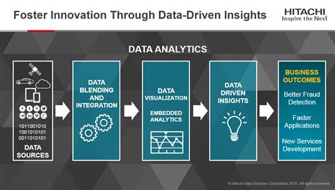 Foster Innovation Through Data-Driven Insights - Hitachi Data Systems