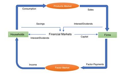 Circular Flow of Income | Diagram
