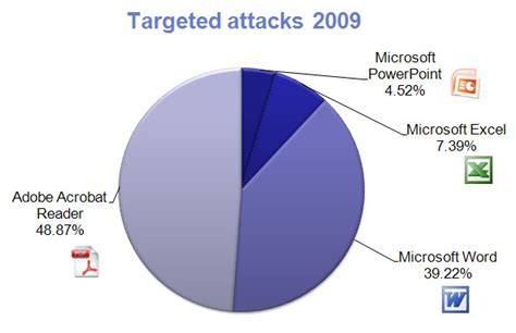 Pdf Most Common File Type In Targeted Attacks F Secure Weblog News