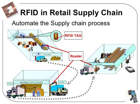 Supply Chain Retail Supply Chain