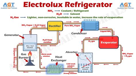 How Domestic Electrolux Refrigerator Works 3 Fluid Refrigeration