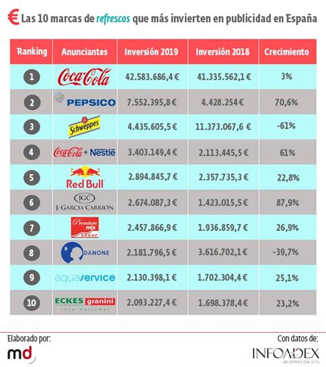 Las 10 Marcas De Refrescos Con Más Efervescencia Publicitaria En España