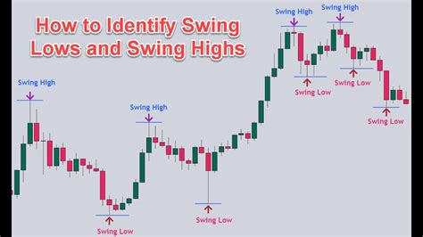 Everything About Swing Point How To Identify Swing Highs And Swing