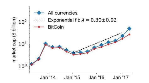 Being able to adjust eth's issuance rate via consensus allows the network to maintain the. $54 Billion invested in Cryptocurrencies - Market Mad ...