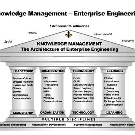 Pdf Implementing Knowledge Management As A Strategic Initiative
